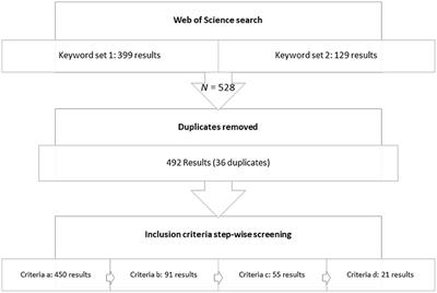 A systematic review of the impact of housing on sow welfare during post-weaning and early pregnancy periods